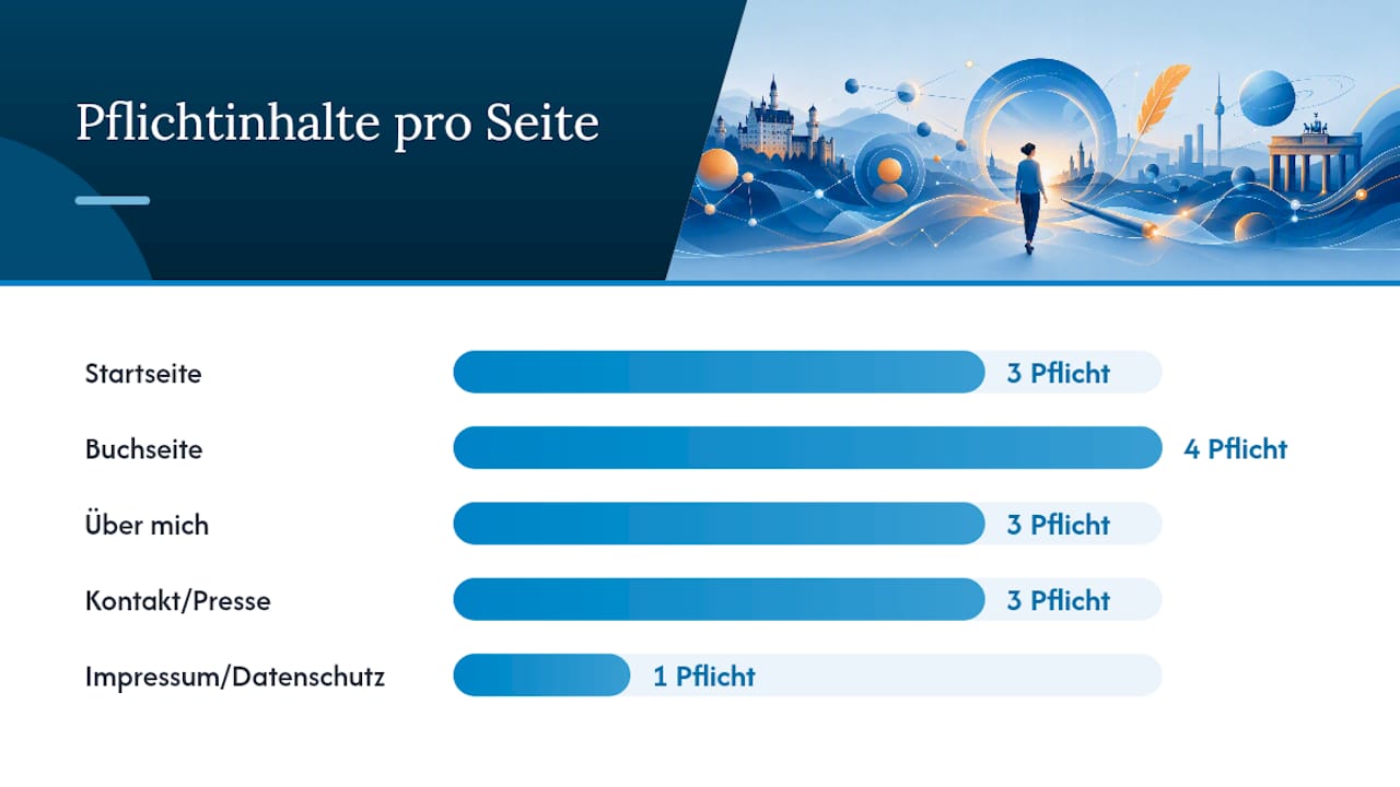 Welche Seiten darf eine Autorenwebsite nicht fehlen? &mdash; overview diagram